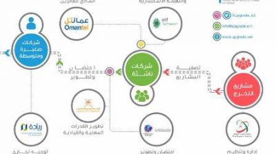 تدشين النسخة الثالثة من برنامج تحويل مشاريع التخرج إلى شركات تقنية ناشئة