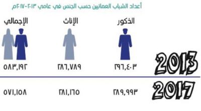 1.2 مليون شاب بالسلطنة 46.7% منهم عمانيون وانخفاض نسبة العمانيين المشتغلين إلى 29%