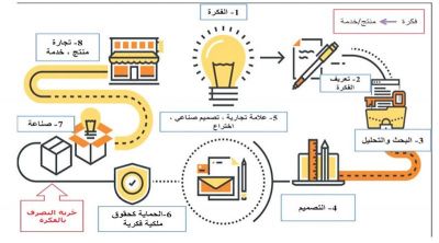  "التجارة والصناعة": حماية براءات الاختراع تعزز جذب الاستثمارات