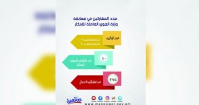 375 مشاركًا في مسابقة القوى العاملة للابتكار.. والأربعاء القادم إعلان الفائزين