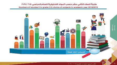 بدء استقبال طلبات مراجعة نتائج امتحــانات شــهادة دبلوم التعليم العام