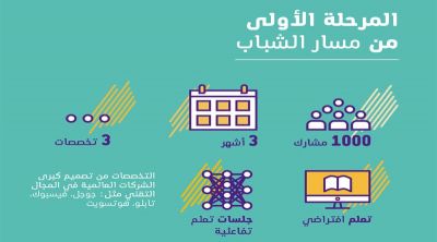 بمُباركة سامية .. تدشين مسار الشباب في البرنامج الوطني لتنمية مهارات الشباب
