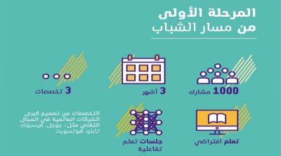 بمُباركة سامية .. تدشين مسار الشباب في البرنامج الوطني لتنمية مهارات الشباب