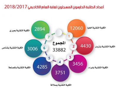 "القوى العاملة" تتوسع في مشاريع تطوير الكليات التقنية لاستيعاب الطلاب الجدد