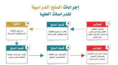 جامعة السلطان قابوس تعتمد 105 منح كاملة ومعفية من الرسوم الدراسية في جميع الكليات والتخصصات