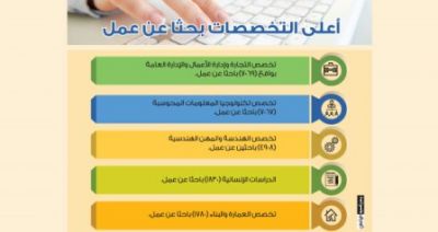 القوى العاملة: أكثر من 45 ألف باحث عن عمل نشط وتشغيل 68.5 ألف مواطن منذ ديسمبر الماضي