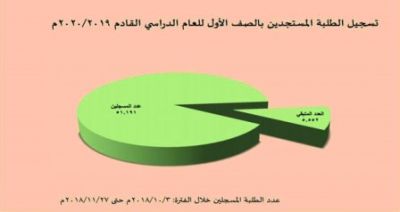 التربية والتعليم تحث أولياء الأمور على سرعة تسجيل أبنائهم في الصف الأول للعام الدراسي القادم