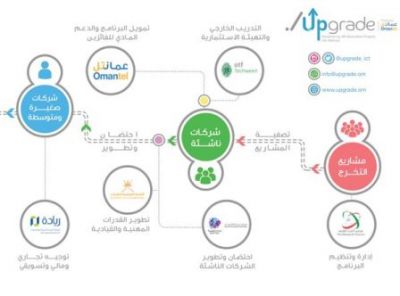 مشروعات التخرج تتجه لإيجاد شركات ناشئة مبتكرة في الاتصالات ونظم المعلومات