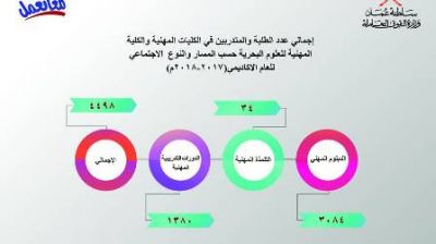 "القوى العاملة": 8 كليات مهنية ترفد سوق العمل بالكوادر الوطنية المؤهلة