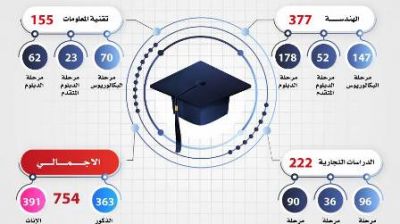 "تقنية المصنعة" تحتفي بـ 754 خريجا وخريجة