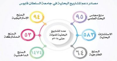 1471 منحة داخلية و64 خارجية لرفد جوانب البحث العلمي بجامعة السلطان قابوس