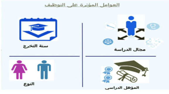 حملة مؤهل الدبلوم المتقدم التخصصي الأكثر توظيفا و57% نسبة العاملين في القطاع الخاص