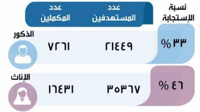 23690 خريجا يكملون المشاركة في "المسح الوطني" .. وتواصل العمل حتى نهاية يناير