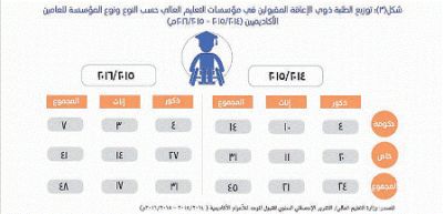 أكثر من 39.5 مليون ريال خصصت لمنتفعي الضمان الاجتماعي من ذوي الإعاقة عام 2017