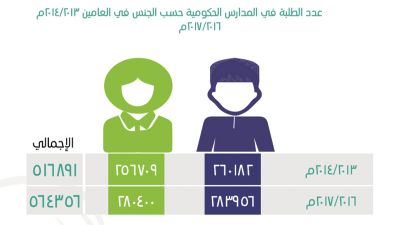 1.241 مليون امرأة عمانية .. والأمية تهبط إلى 8.4%