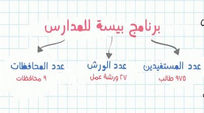  975 طالبا وطالبة استفادوا من برنامج «بيسة» للتخطيط المالي