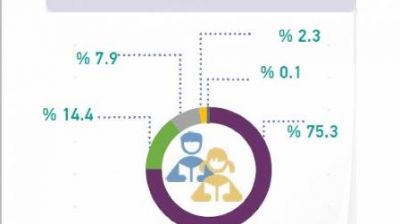 805.3 ألف طالب وطالبة بمدارس السلطنة.. و75.3% بـ"الحكومية"