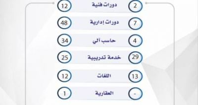 المؤسسات التدريبية تطرح 187 برنامجا تتصدرها «المتجددة»