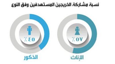  «التعليم العالي»: استجابة فاقت 50% وإكمال 30 ألفا و269 خريجا لمسح خريجي 2019