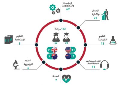 جامعة عمان تبتعث 18 طالبا وطالبة للدراسة في أميركا وبريطانيا وأستراليا ونيوزيلندا