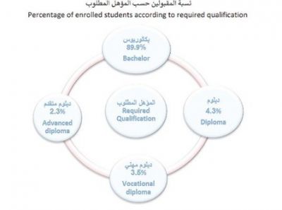 التقرير الإحصائي السنوي للقبول الموحد: «الإدارة والمعاملات التجارية» أكثر التخصصات قبولا .. و89.9% بمؤهل البكالوريوس