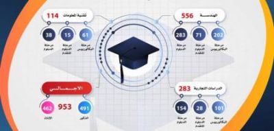 "تقنية نزوى" تحتفل بتخريج 953 طالبا وطالبة