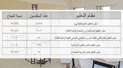 وزيرة التربية والتعليم تعتمد نتائج الدور الأول لامتحانات دبلوم التعليم العام وما في مستواه