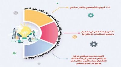 تخريج الدفعة الثانية من اختصاصيي الابتكار الصناعي .. غدا